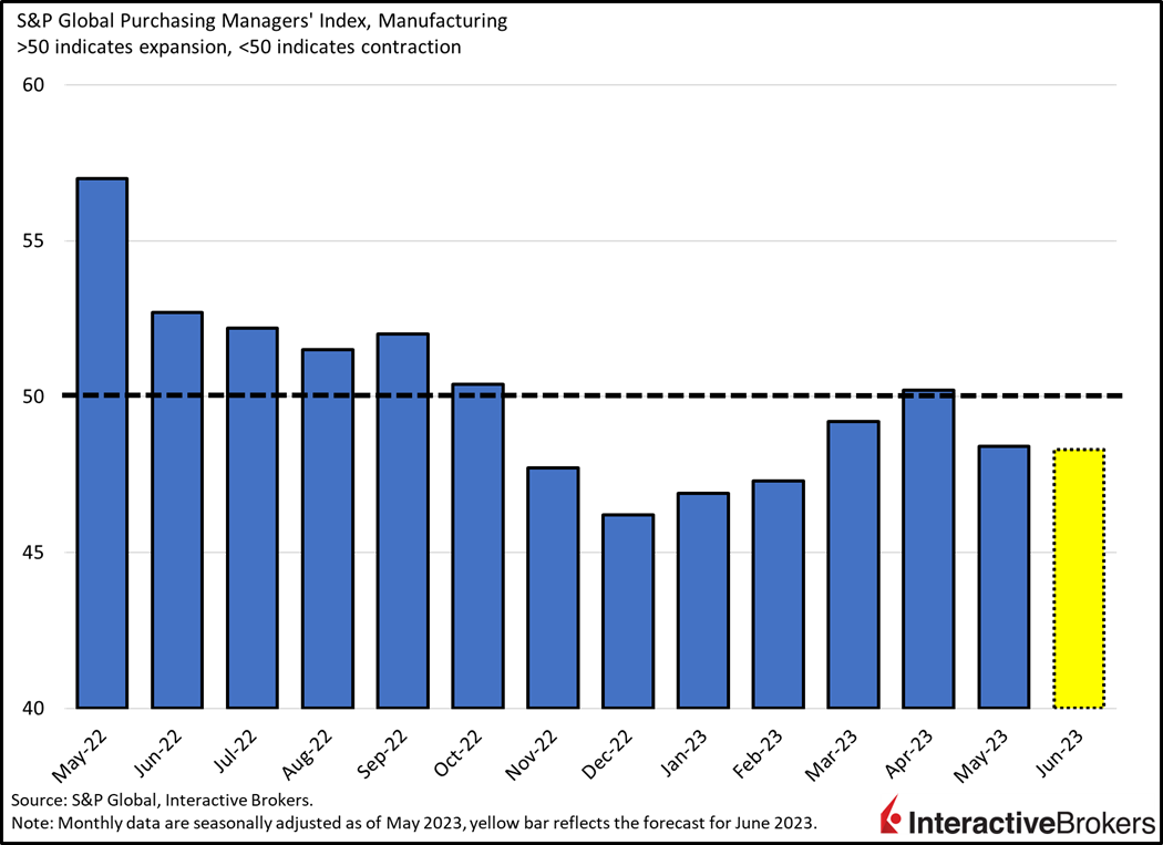 PMI-Manufacturing