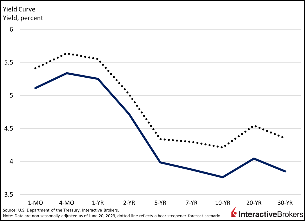Yield Curve