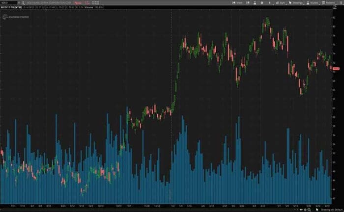 Stocks To Consider Right Now? 2 Copper Stocks To Know