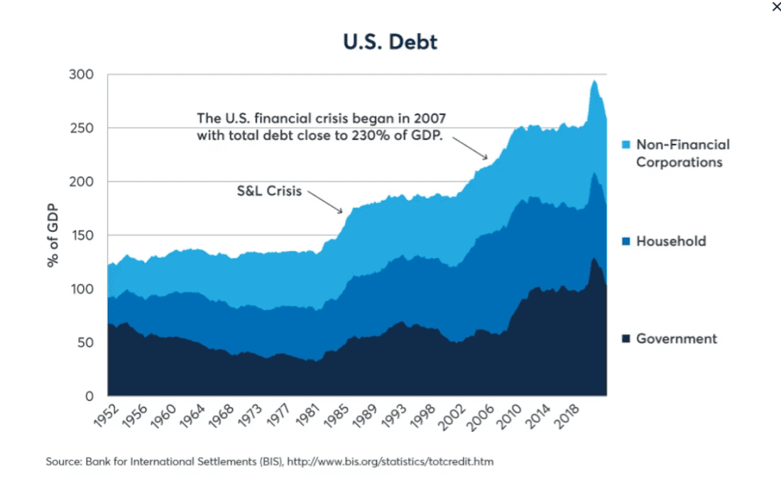 Figure 4: U.S. debt levels have risen steadily over the past few decades Figure 4: U.S. debt levels have risen steadily over the past few decades