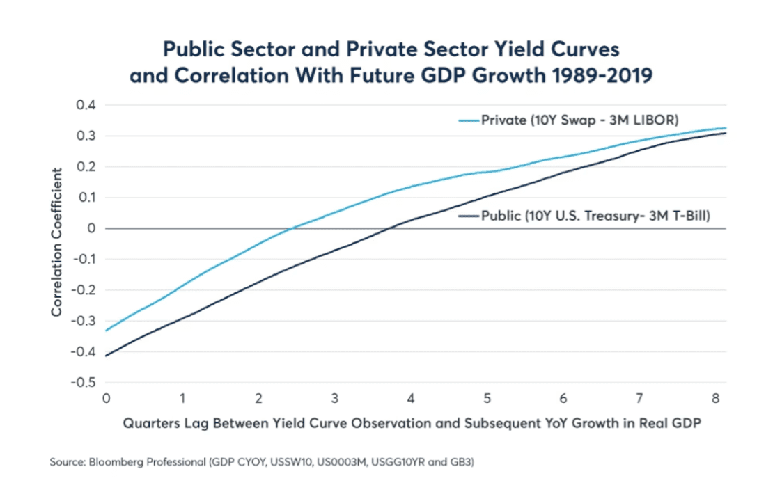 Figure 2: Shape of yield curve correlates positively with GDP growth 3-8 quarters in the future Figure 2: Shape of yield curve correlates positively with GDP growth 3-8 quarters in the future