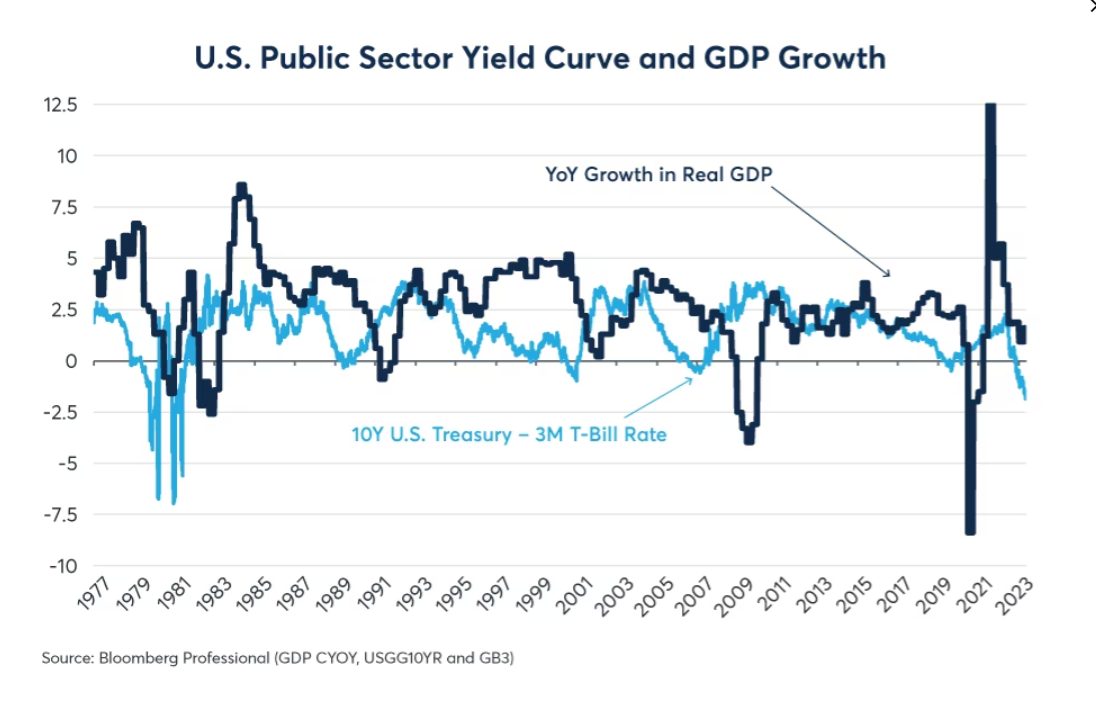 Figure 1: The U.S. has the steepest yield curve inversion since 1981 Figure 1: The U.S. has the steepest yield curve inversion since 1981