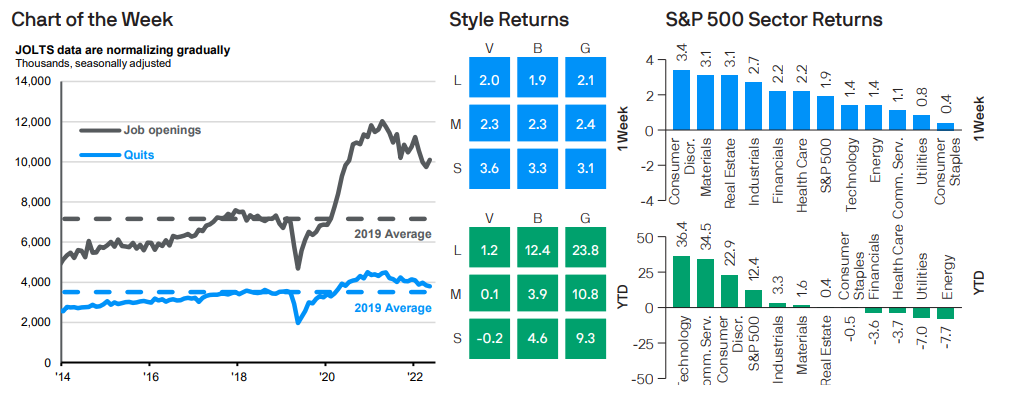 JOLTS data are normalizing gradually