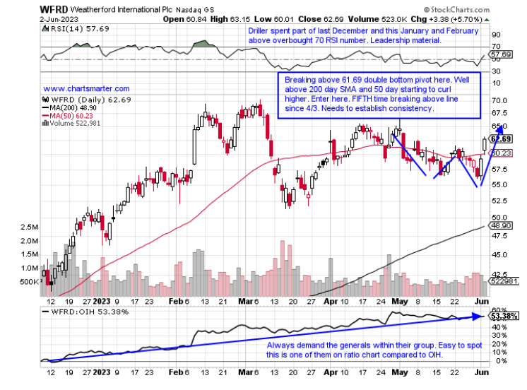 WFRD Stock Chart