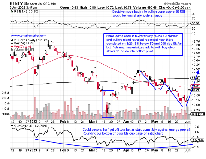 GLNCY stock chart