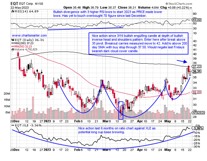 EQT stock chart