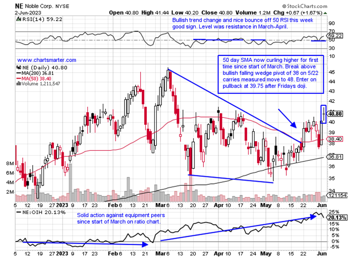 Noble Corp: