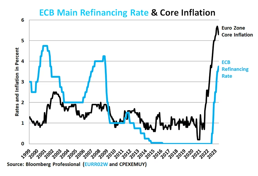 Figure 9: Fears of a second Eurozone debt crisis may have slowed the ECB’s hand