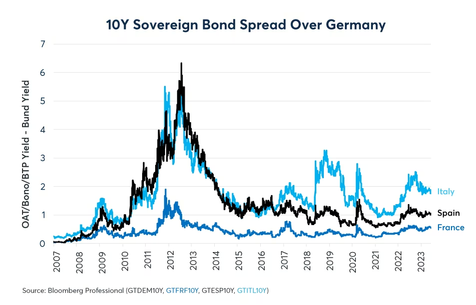 Figure 8: Mario Draghi did “whatever it takes” to save the Eurozone in 2012