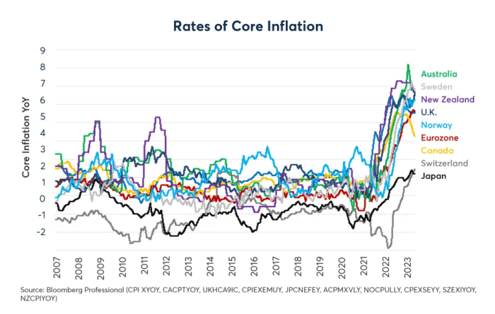 Monetary Policies Diverge as Inflation Poses Unique Challenges, Benefits