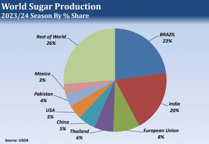Sugar: Early Stage of a Major Downtrend?