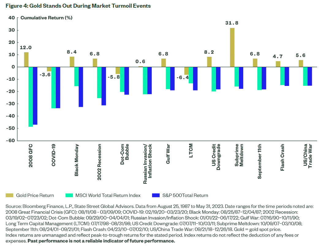 Figure 4: Gold Stands Out During Market Turmoil Events