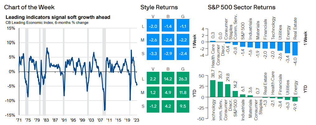 Leading indicators signal soft growth ahead