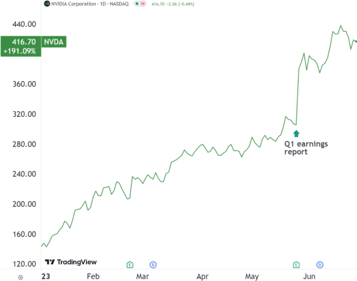 How New AI Restrictions May Throw a Wrench in Nvidia’s Plans