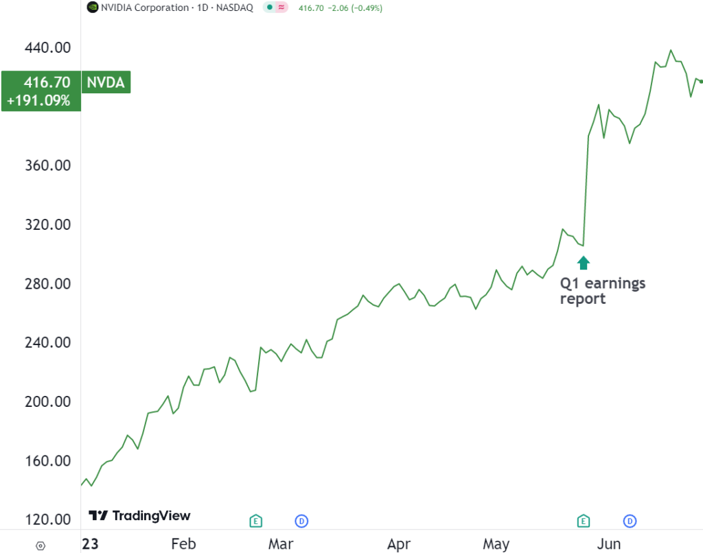 Year-to-date, Nvidia (NVDA)