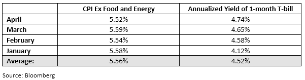 CPI Ex food and energy