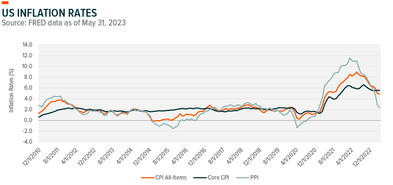 US inflation rates