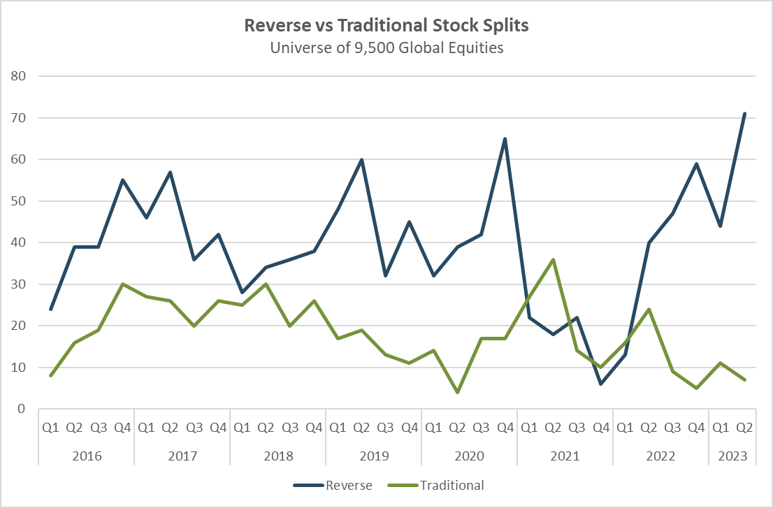 Reverse Splits Are Back in Fashion and Why That Could Be a Bad Sign