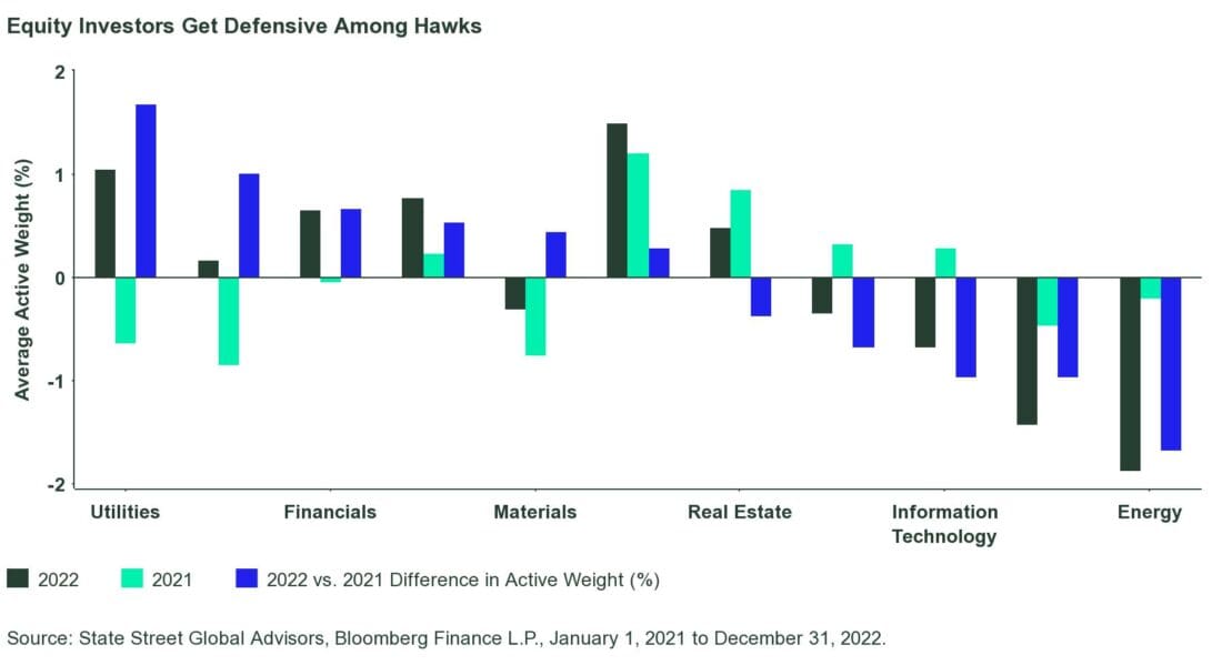 equity investors get defensive among hawks