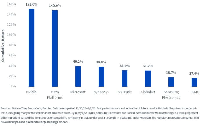 Is the Momentum Running Out of AI-Focused Stocks?