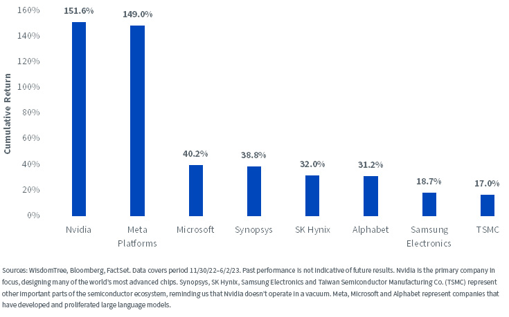 Figure 1: Returns across the AI Ecosystem Have Varied since ChatGPT’s Release