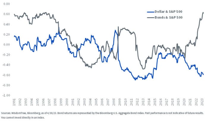 A Surprise Influence in S&P 500 Earnings? The Dollar