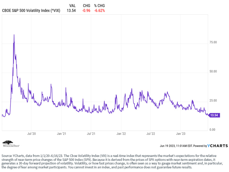 CBOE S&P 500 Volatility Index