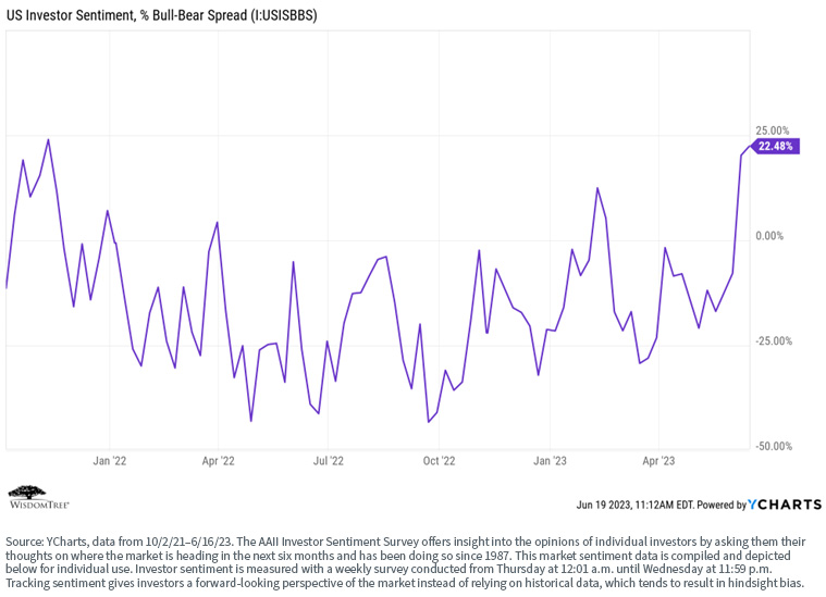US Investor Sentiment, % Bull-bear spread