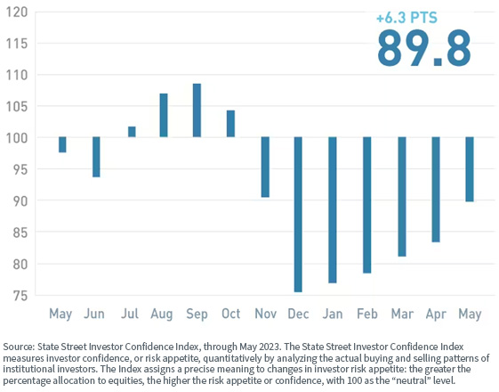 State Street Investor Confidence Index,