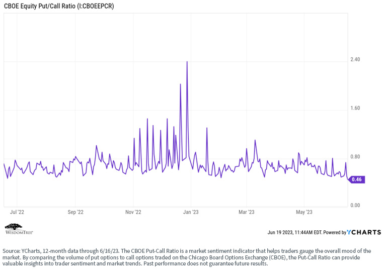 CBOE Equity Put/Call Ratio