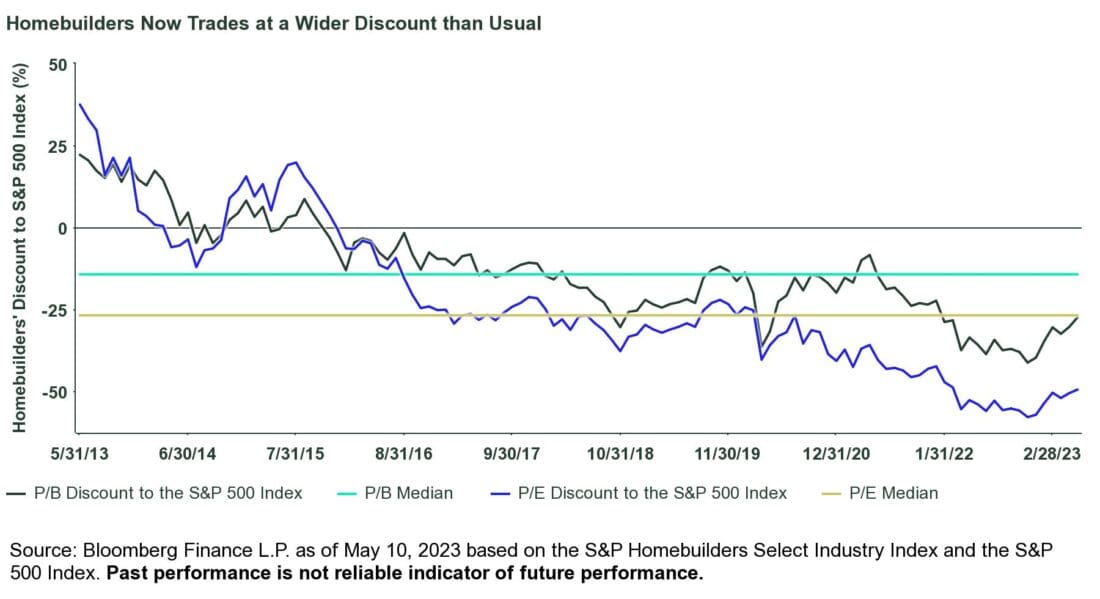 homebuilders now trades at a wilder discount than usual