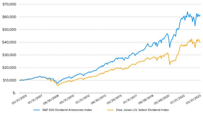 Growing Dividends or High Dividends? Which Strategy Is Right for You?