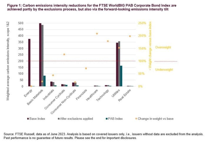 The Critical Role of Fixed Income Indices in the Climate Transition