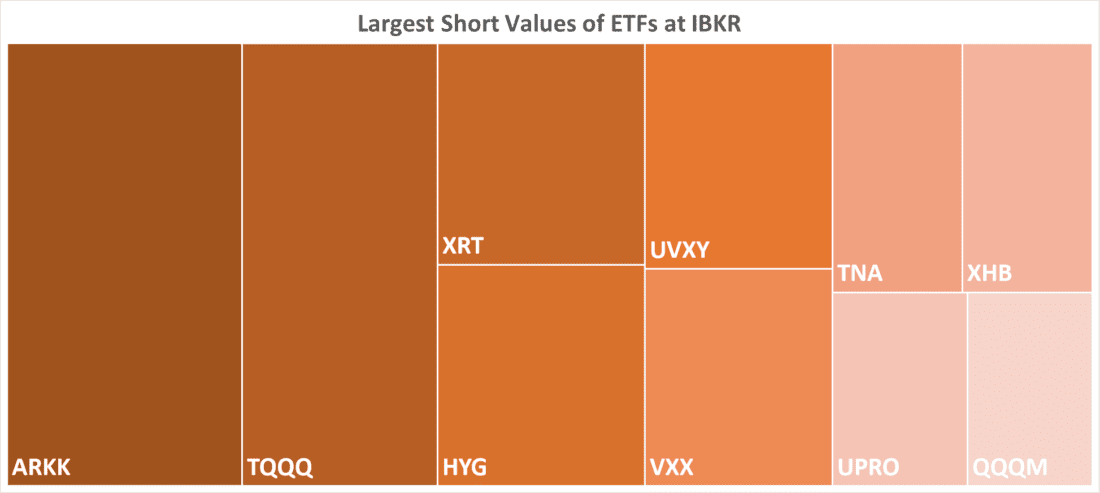 Largest Short Values of ETFs at IBKR