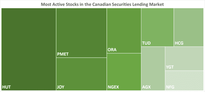 IBKR’s Most Active Stocks in the Canadian Securities Lending Market as of 06/08/2023