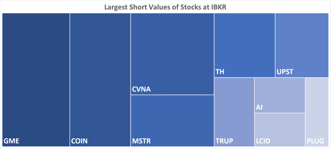 Largest Short Values of Stocks at IBKR
