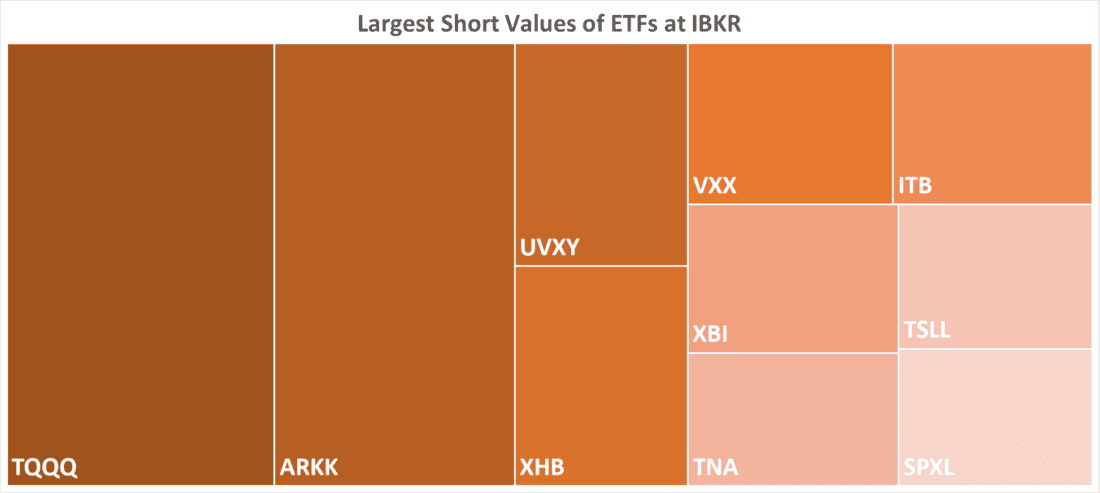 Largest Short Values of ETFs at IBKR
