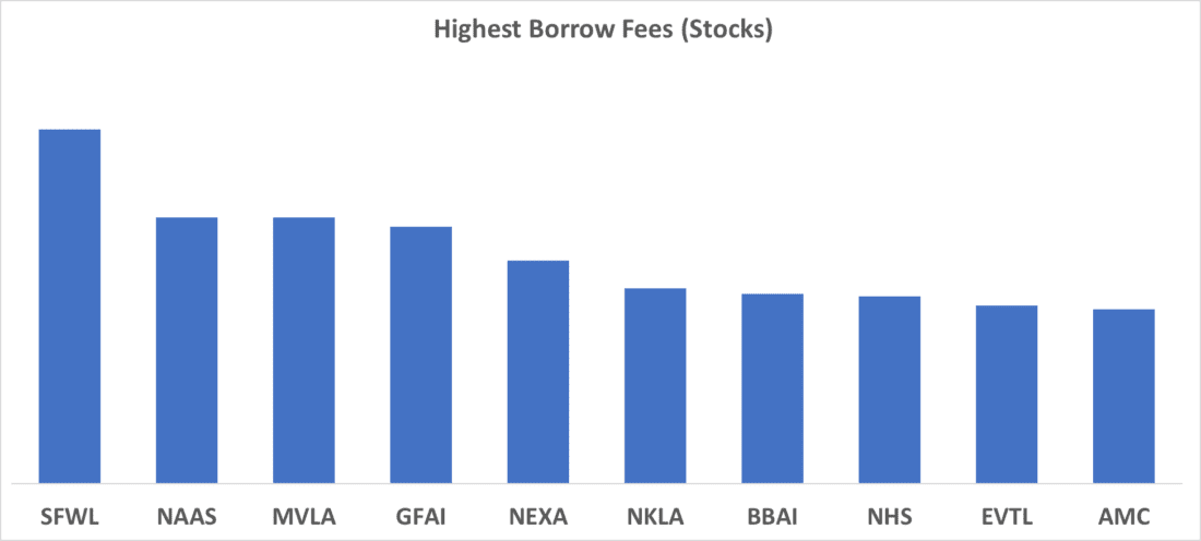 Highest Borrows Fees (Stocks)
