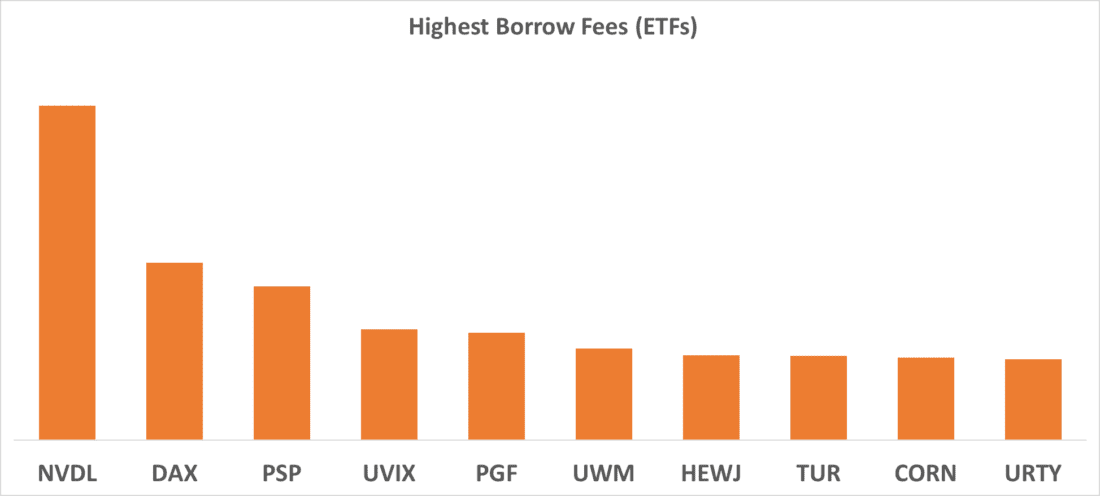 Highest Borrow Fees (ETFs)