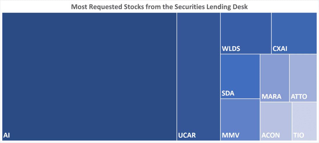 Most Requested Stocks from the Securities Lending Desk