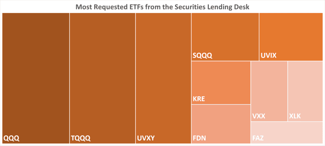 Most Requested ETFs from the Securities Lending Desk