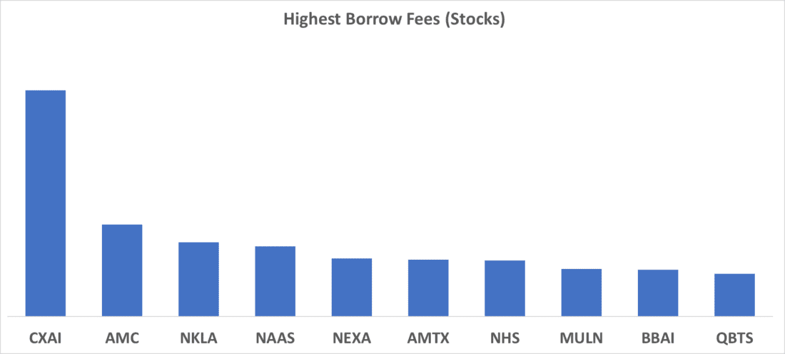 Highest Borrows Fees (Stocks)