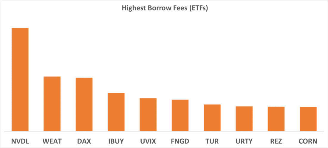 Highest Borrow Fees (ETFs)
