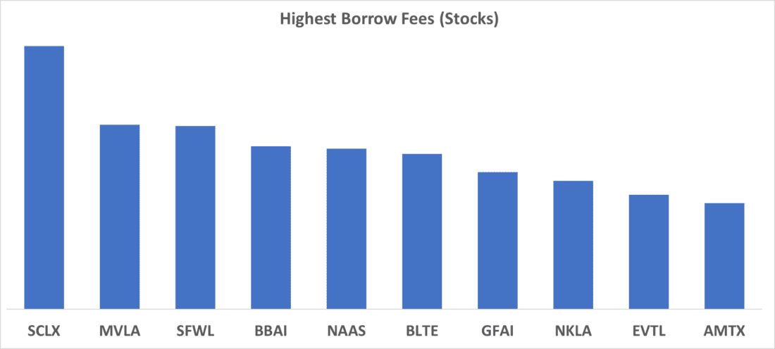 Highest Borrows Fees (Stocks)