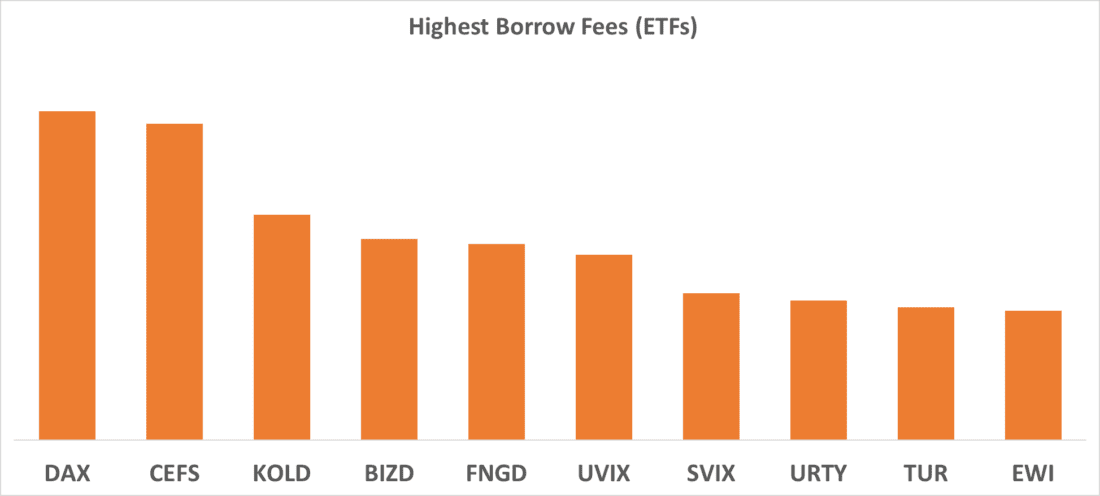 Highest Borrow Fees (ETFs)