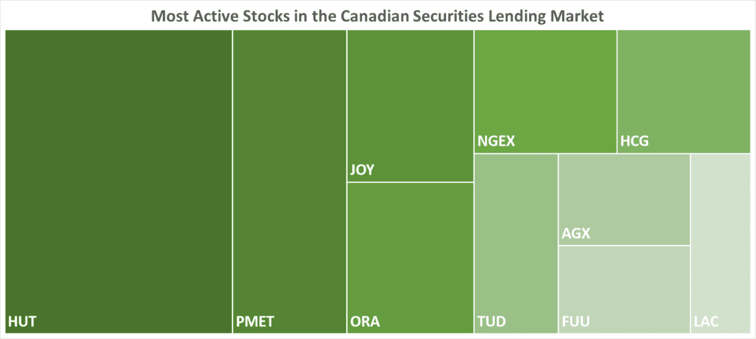 Most Active Stocks in the Canadian Securities Lending Market