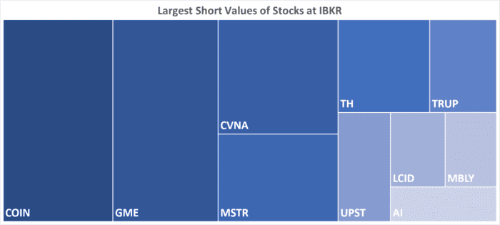 IBKR’s Hottest Shorts as of 06/08/2023