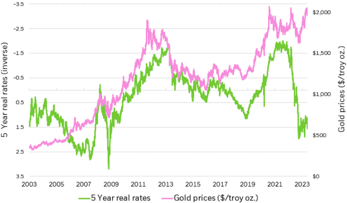 3 Reasons Gold Is Having A Moment To Shine