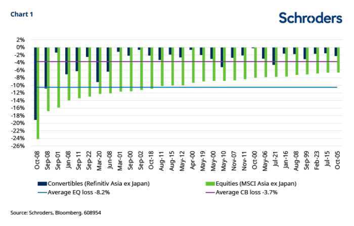 The New Opportunities in Asian Convertible Bonds