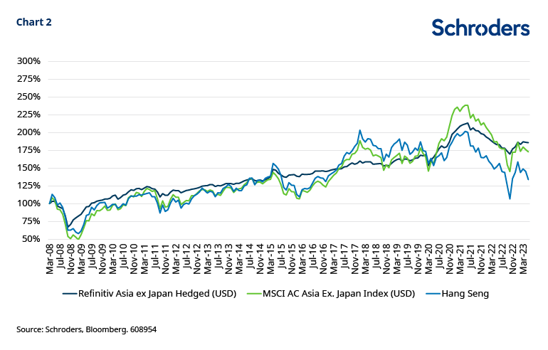 CHART 2: Asian convertibles vs equities